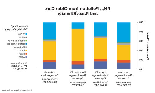 A figure showing PM 2.5 .加州旧车和种族造成的污染